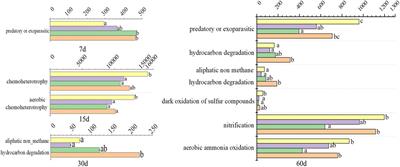 Trifluralin Impacts Soil Microbial Community and Functions